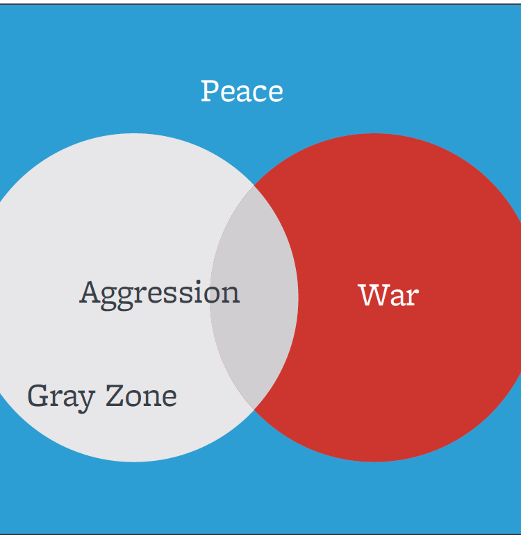 Venn diagram of a gray zone represented as aggression short of war.