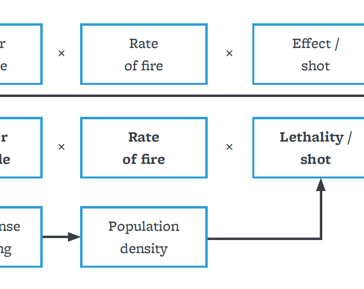 Figure showing CFC artillery, North Korean artillery, and Civil defense evacuation and how they relate to fatalities and each other