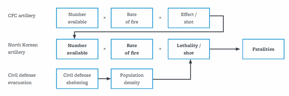 Figure showing CFC artillery, North Korean artillery, and Civil defense evacuation and how they relate to fatalities and each other