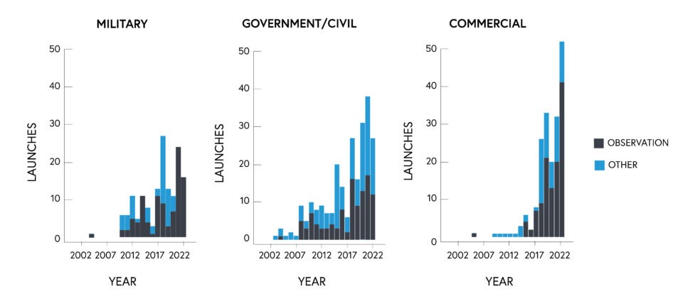 Three graphs showing launches increasing from 2002 to 2022 throughout military, government/civil, and commercial areas