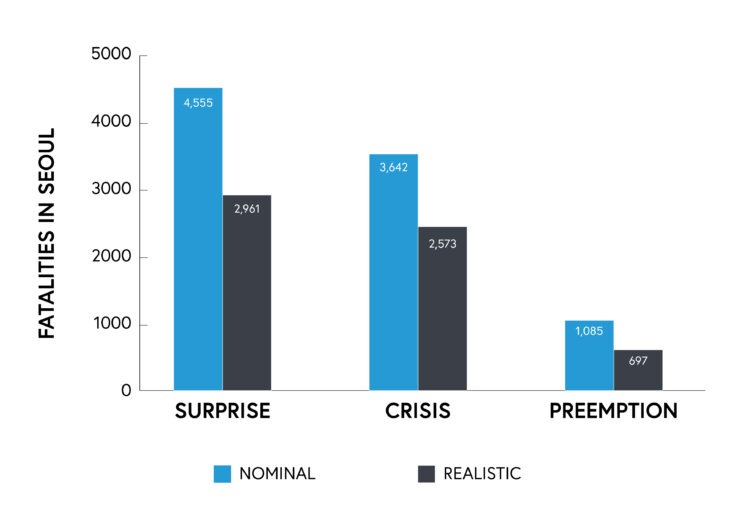 Graph labelled "Fatalities in Seoul" that shows descending normal and realistic fatality numbers going from SURPRISE, CRISIS, and PREEMPTION scenarios