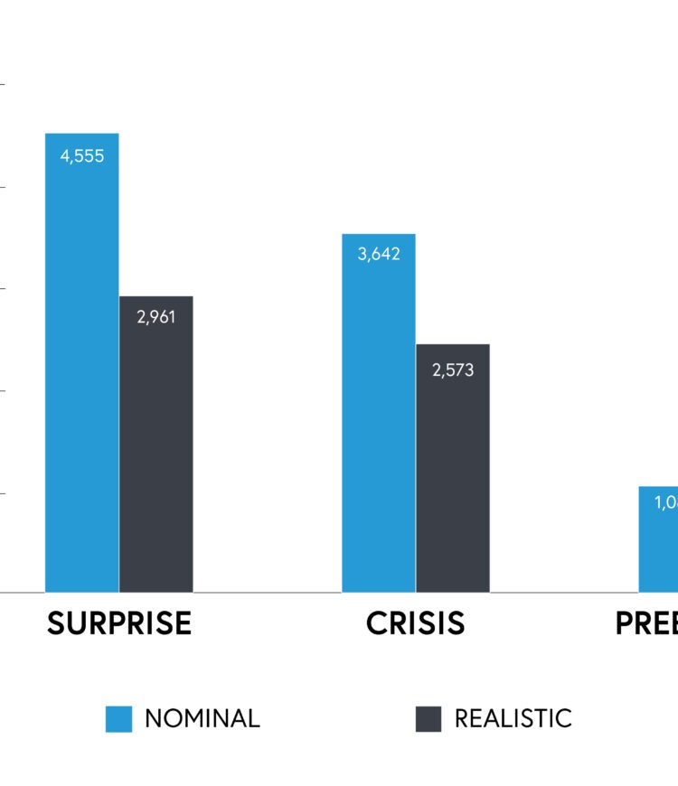Graph labelled "Fatalities in Seoul" that shows descending normal and realistic fatality numbers going from SURPRISE, CRISIS, and PREEMPTION scenarios