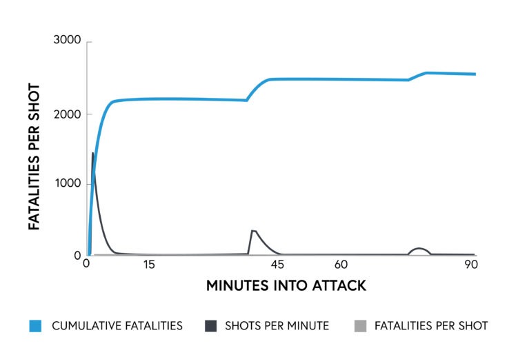 Graph showing fatalities per shot from 0 to 90 minutes into attack