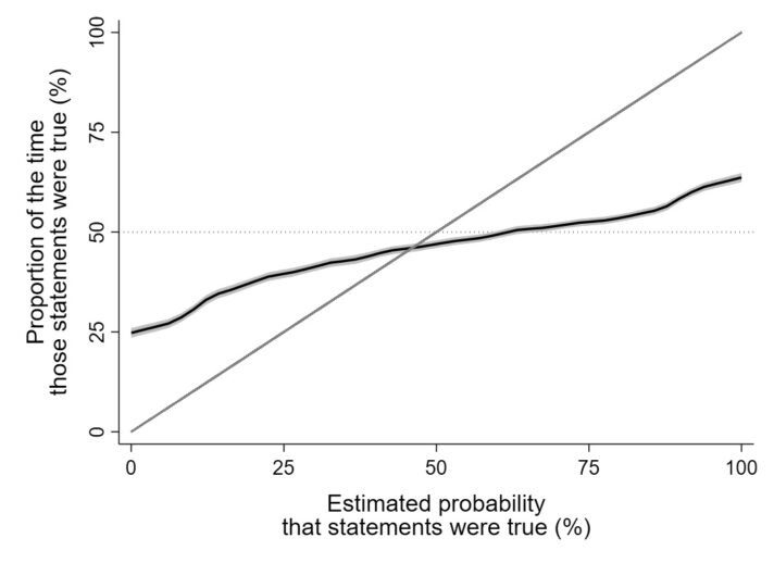chart showing estimated probability that statements were true as a percentage against the proportion of the time those statements were true as a percentage