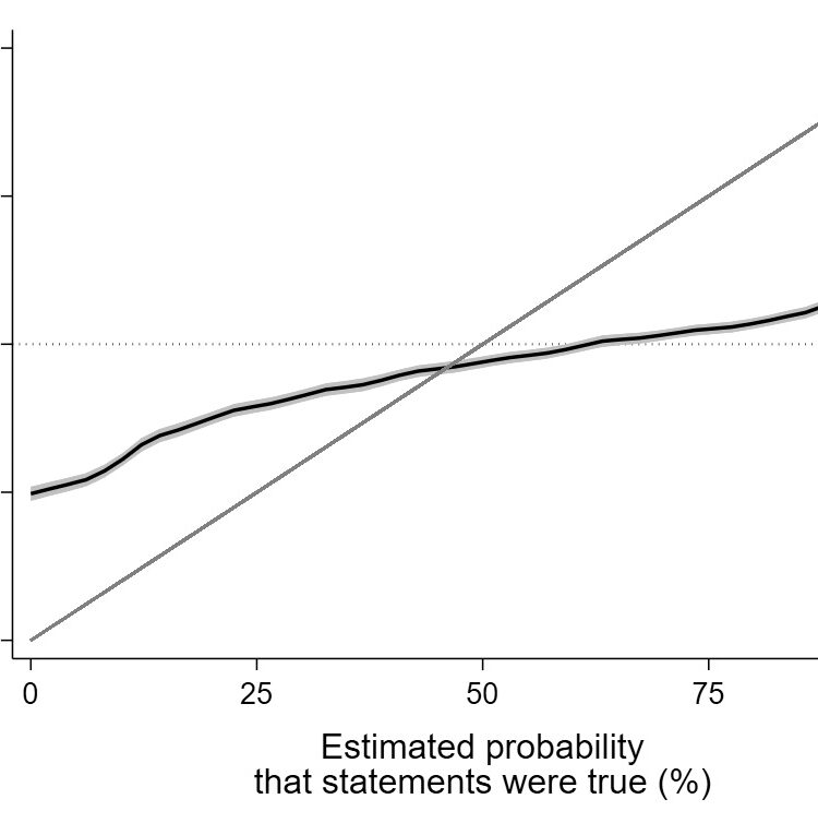 chart showing estimated probability that statements were true as a percentage against the proportion of the time those statements were true as a percentage