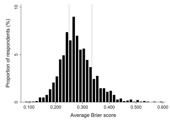 Average Brier scores charted from .1 to .6 with proportion of respondents as a percentage on the y-axis