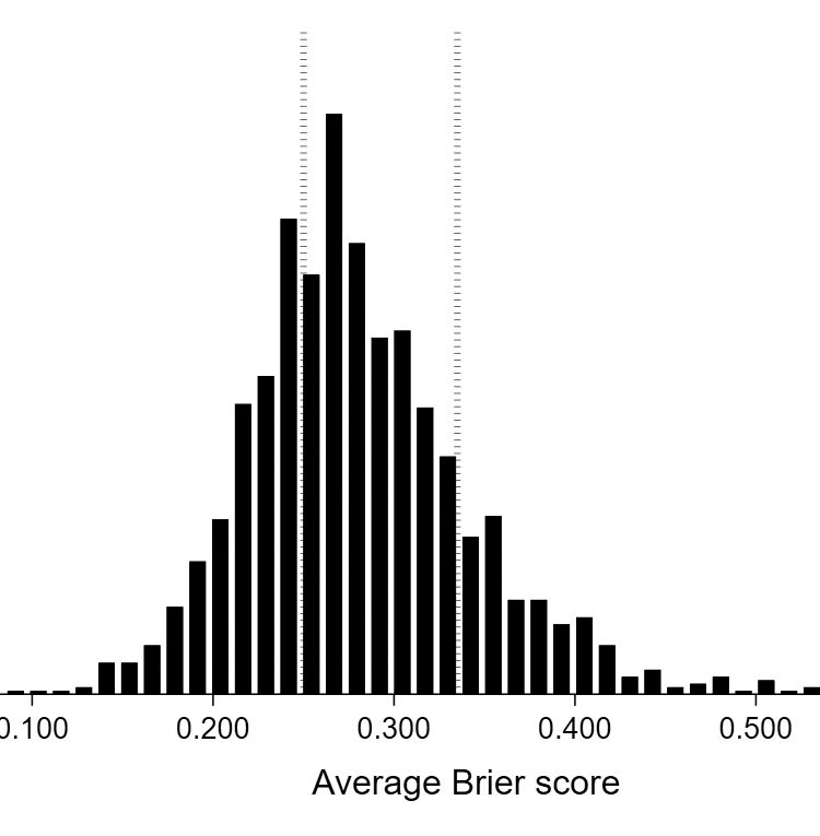 Average Brier scores charted from .1 to .6 with proportion of respondents as a percentage on the y-axis