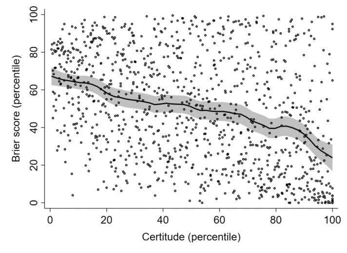 chart of Brier scores (percentile) going down as certitude (percentile) goes up