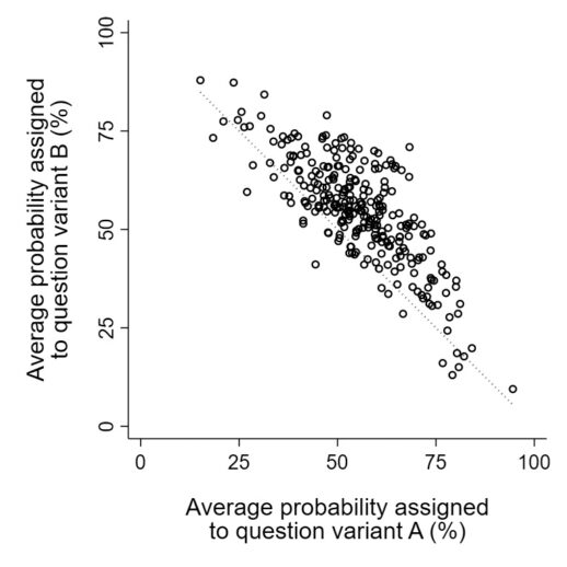 chart of Average probability assigned to question variant B (%) going down as Average probability assigned to question variant A (%) increases