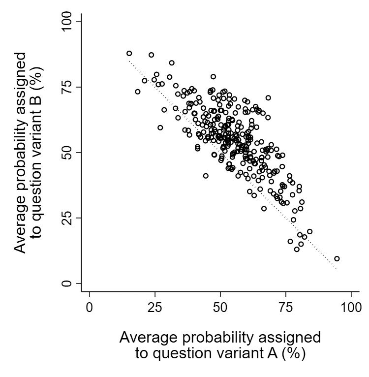 chart of Average probability assigned to question variant B (%) going down as Average probability assigned to question variant A (%) increases