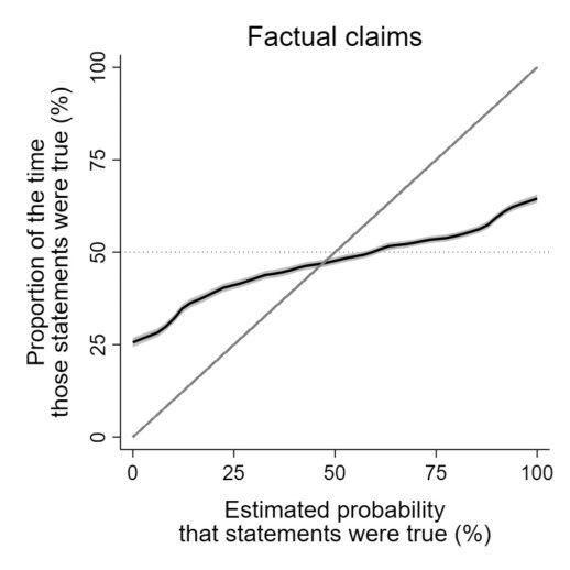 Chart of factual claims where as the Proportion of the time those statements were true (%) increases, so does Estimated probability that statements were true (%)