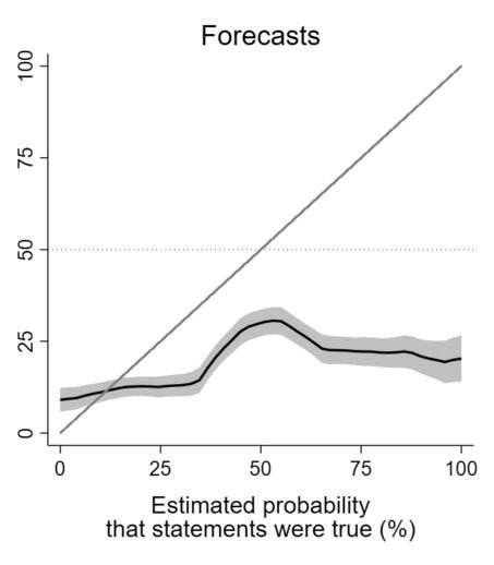 Chart of forecasts where estimated probability that statements were true (%) increases slightly and then plateaus