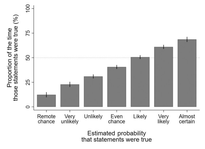 Chart of Proportion of the time those statements were true (%) against Estimated probability that statements were true